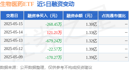 生物医药ETF：5月15日融资买入204.3万元<strong></p>
<p>生物医药</strong>，融券余额1.3亿元:生物医药