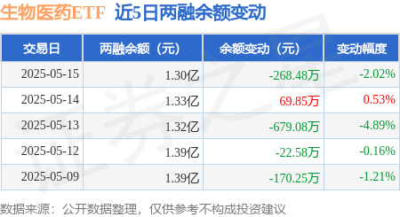生物医药ETF：5月15日融资买入204.3万元<strong></p>
<p>生物医药</strong>，融券余额1.3亿元:生物医药