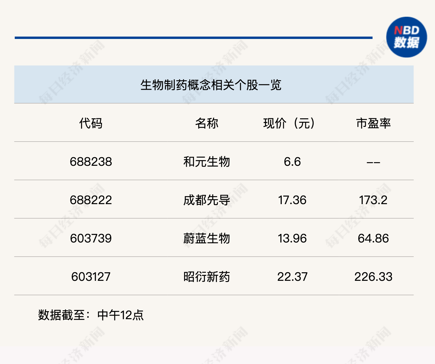 生物医药爆发<strong></p>
<p>生物医药</strong>，沪指半日涨幅近0.6%:生物医药