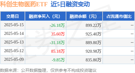 科创生物医药ETF：5月15日融资买入23.37万元<strong></p>
<p>生物医药</strong>，融券余额899.22万元:生物医药