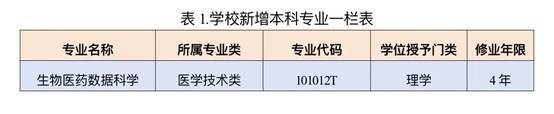 广东医科大学生物医药数据科学专业今年起招生:生物医药